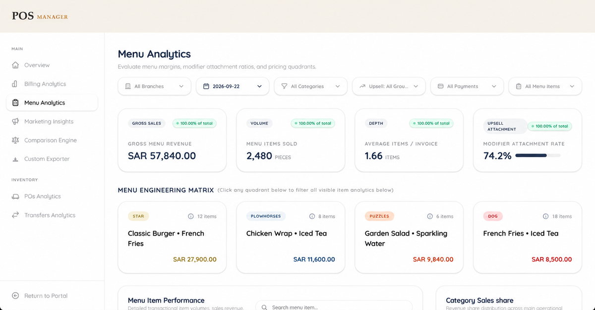 تحليلات القائمة في POS Manager تعرض بطاقات الأداء ومصفوفة هندسة القائمة